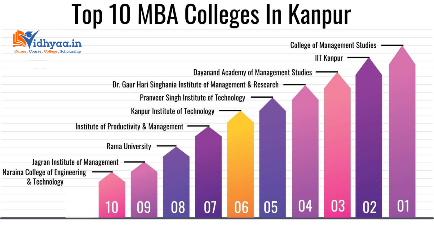 MBA Colleges in Kanpur 2023-24; Admission Process, Fees